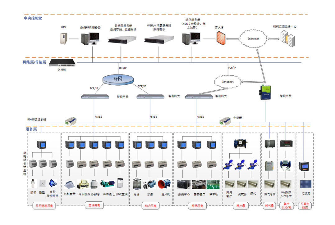 三水能耗監(jiān)測系統(tǒng)品牌