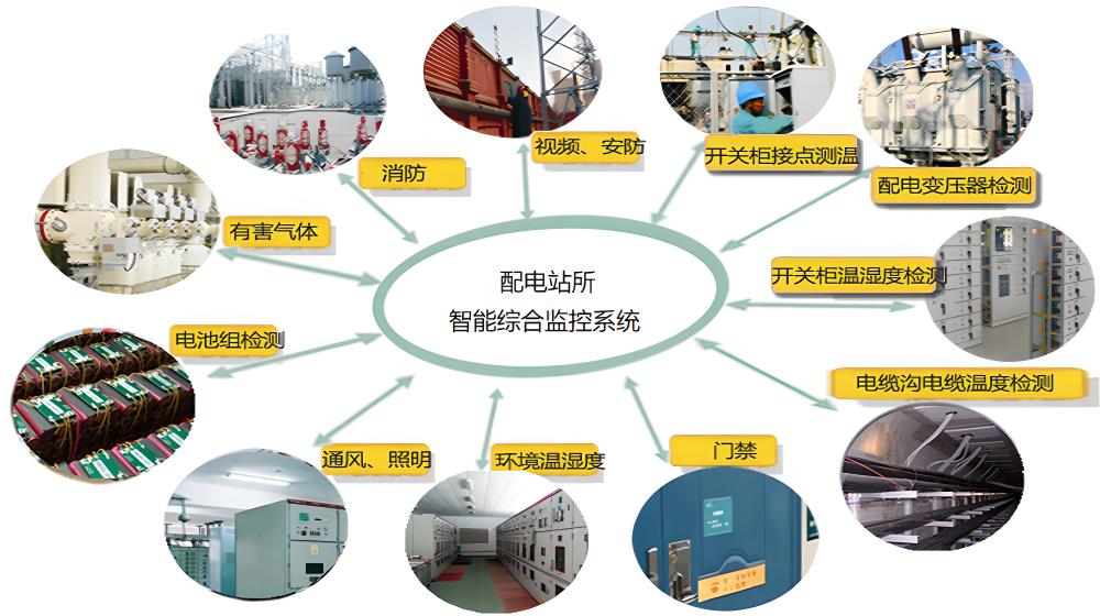 能耗監(jiān)測管理系統(tǒng)廠家-無人值守配電站智能輔助監(jiān)控系統(tǒng)(圖4) 配電站房智能監(jiān)控系統(tǒng)詳細功能.jpg