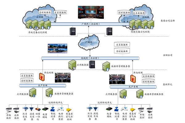 集團(tuán)公司能耗監(jiān)測(cè)平臺(tái)的技術(shù)實(shí)現(xiàn)路線及部署策略！