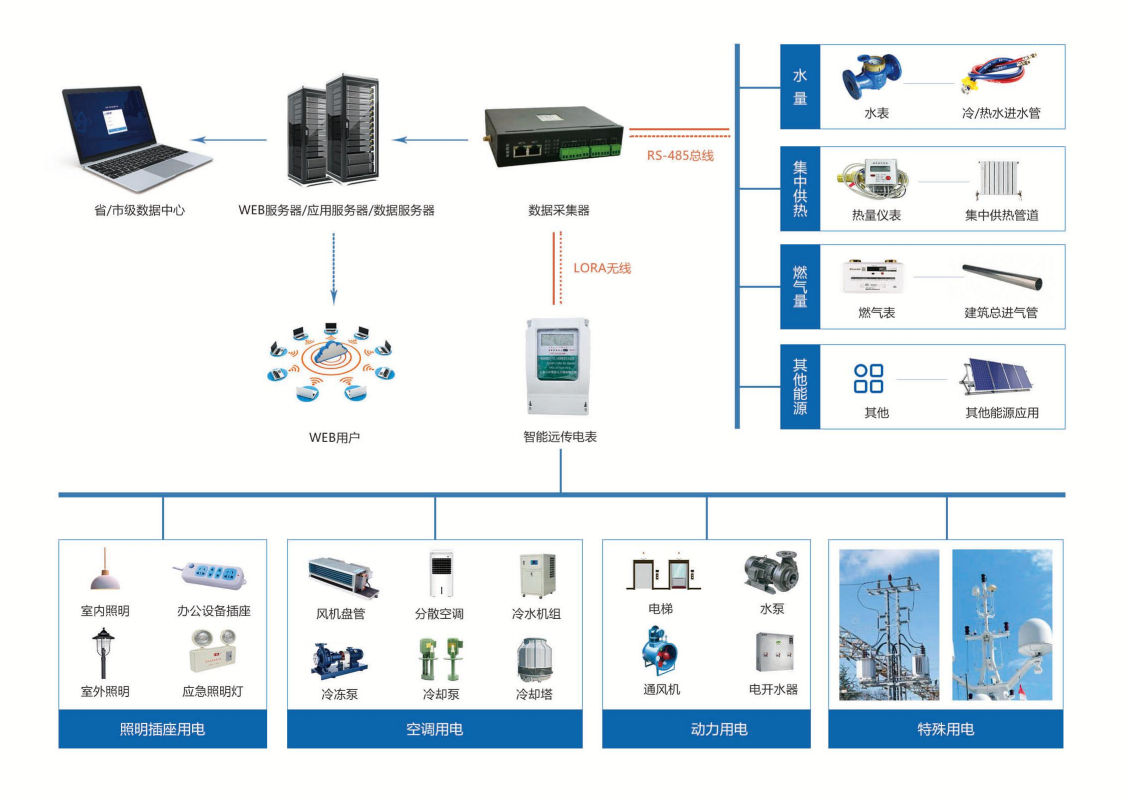 山東建筑大學(xué)能耗監(jiān)測(cè)系統(tǒng)項(xiàng)目案例(圖2) 山東建筑大學(xué)能耗監(jiān)測(cè)系統(tǒng)項(xiàng)目案例(圖2)