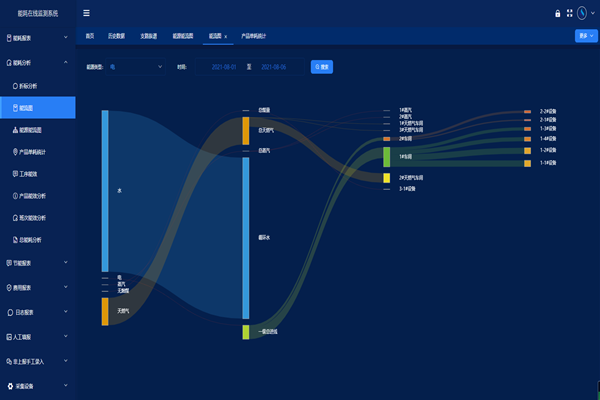 空氣化工產(chǎn)品(邢臺(tái))有限公司能耗在線監(jiān)測(cè)案例(圖3) 空氣化工產(chǎn)品(邢臺(tái))有限公司能耗在線監(jiān)測(cè)案例(圖3)